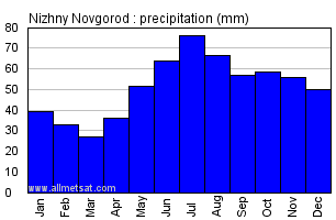 Nizhny Novgorod Russia Annual Precipitation Graph